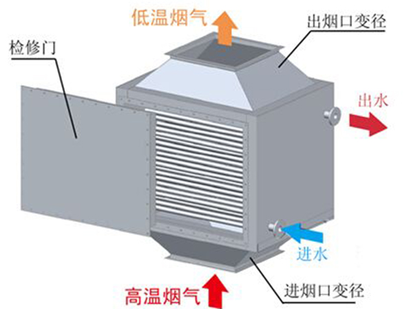 （煙氣）換熱機(jī)組